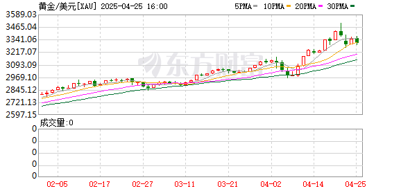 配资排行 现货黄金突破3370美元/盎司 日内涨0.6%