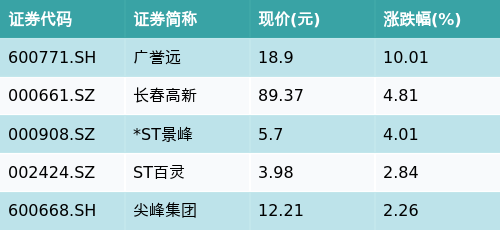 散户配资网站 ETF最前线 | 华夏医药ETF(510660)下跌0.32%，中药主题走弱，广誉远上涨10.01%
