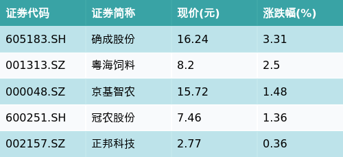 实盘配资一般不超过多少 ETF最前线 | 国泰中证畜牧养殖ETF(159865)下跌0.34%，饲料主题走弱，确成股份上涨3.31%