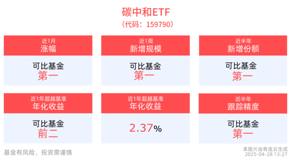 可靠配资平台 中证内地低碳经济主题指数上涨0.44%，碳中和ETF(159790)近1周涨幅排名可比基金首位