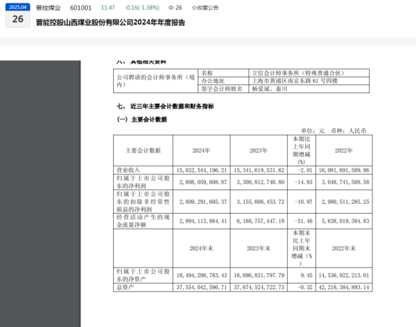 在线配资官网 晋控煤业2024年营收净利双降