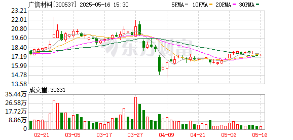 配资配资网 广信材料：5月16日召开董事会会议