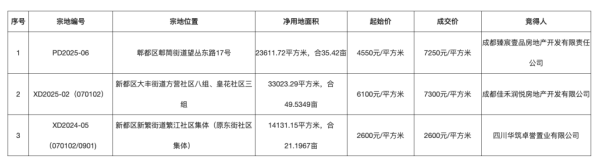 行业领先的股票配资平台 成都成交三幅住宅用地，郫都区地块溢价率达59.34%